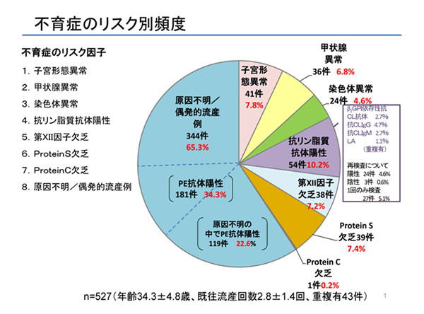 図1　不育症のリスク別頻度