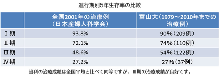 進行期別5年生存率の比較 当科の治療成績は全国平均と比べて同等ですが、Ⅲ期の治療成績が良好です。