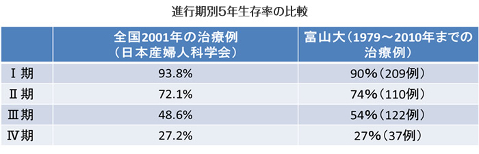 進行期別5年生存率の比較