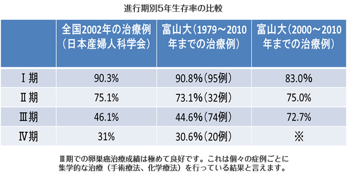 進行期別5年生存率の比較 Ⅲ期での卵巣癌治療成績は極めて良好です。これは個々の症例ごとに集学的な治療（手術療法、化学療法）を行っている結果と言えます。
