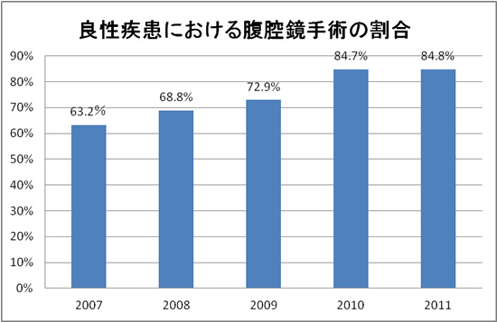 良性疾患における腹腔鏡下手術の割合