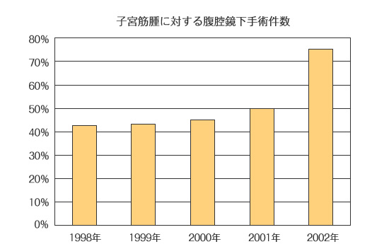 子宮筋腫に対する腹腔鏡下手術実施率